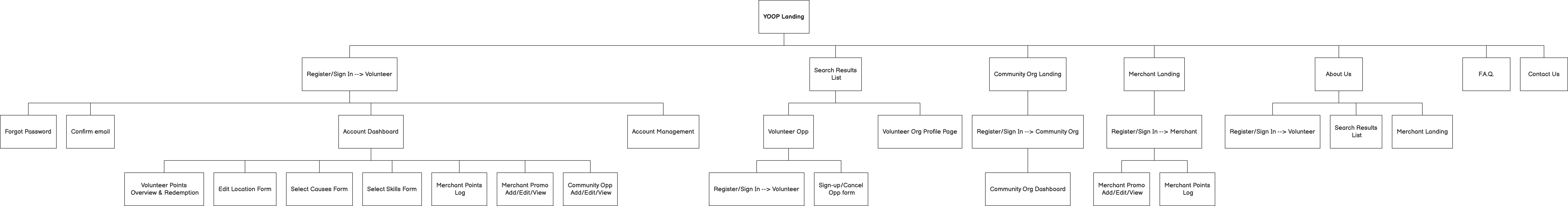 Yoop site map